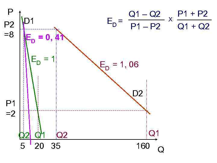 P P 2 =8 D 1 Q 1 – Q 2 ED = P