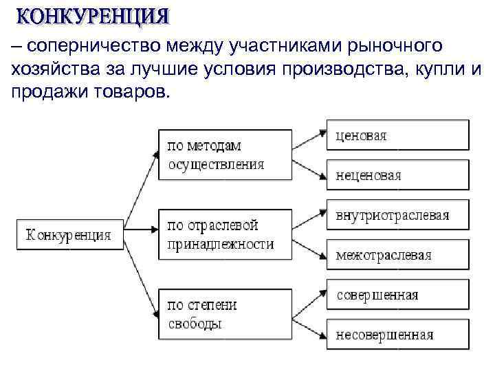 Участники рыночных. Соперничество между участниками рынка. Участники рыночного хозяйства. Соперничество за лучшие условия производства и купли продажи товаров. Участники рынка соперничают.