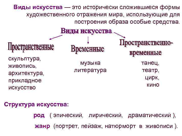 Виды искусства — это исторически сложившиеся формы художественного отражения мира, использующие для построения образа