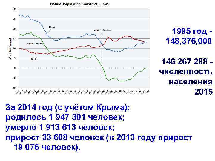 1995 год - 148, 376, 000 146 267 288 - численность населения 2015 За