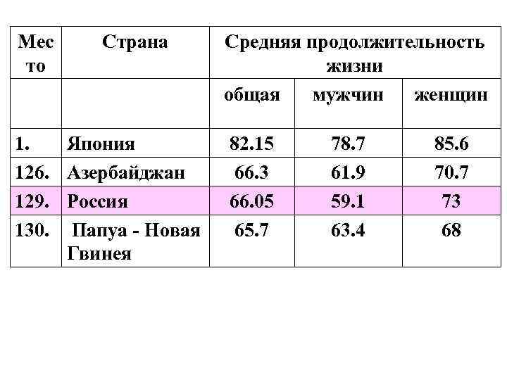 Мес то Страна 1. Япония 126. Азербайджан 129. Россия 130. Папуа - Новая Гвинея