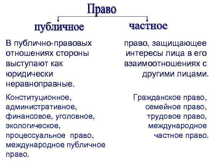 В публично-правовых отношениях стороны выступают как юридически неравноправные. Конституционное, административное, финансовое, уголовное, экологическое, процессуальное