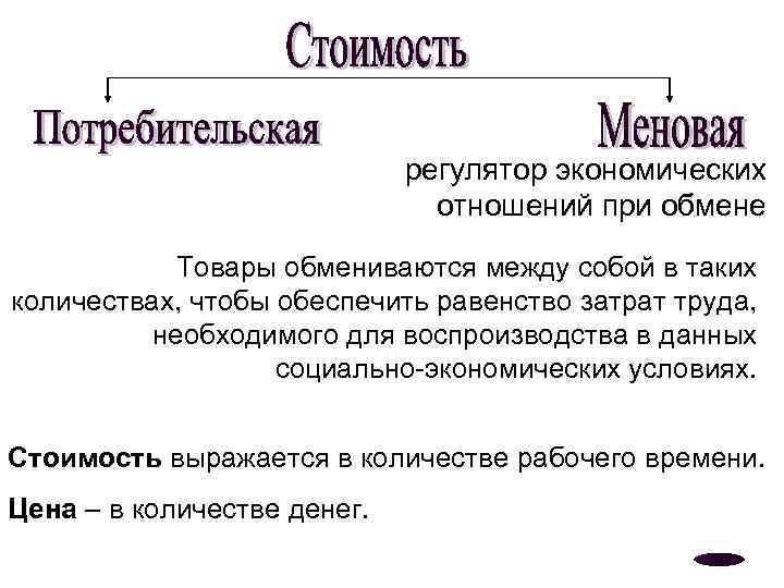 регулятор экономических отношений при обмене Товары обмениваются между собой в таких количествах, чтобы обеспечить
