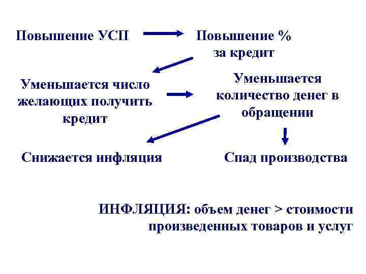 Повышение УСП Уменьшается число желающих получить кредит Снижается инфляция Повышение % за кредит Уменьшается