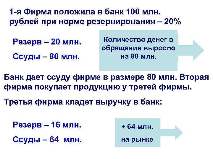 1 -я Фирма положила в банк 100 млн. рублей при норме резервирования – 20%