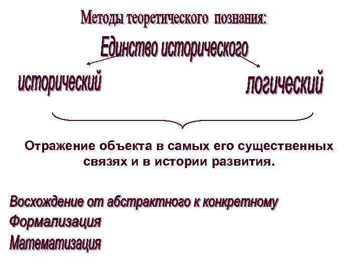  • Объективность;  • Формирование понятийного аппарата;  • Непротиворечивость, доказательность, системность; 