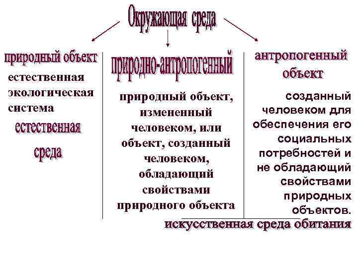 Установите соответствие объектов и изображений а природные б природно антропогенные в антропогенные