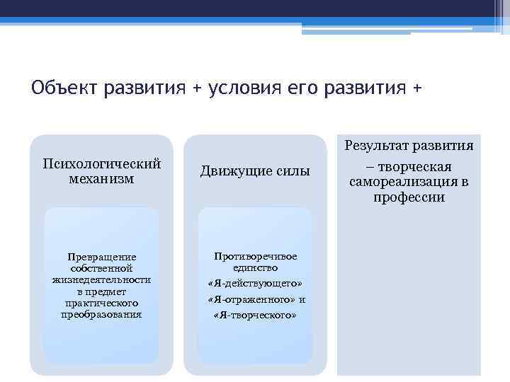 Объект развития + условия его развития + Психологический механизм Превращение собственной жизнедеятельности в предмет