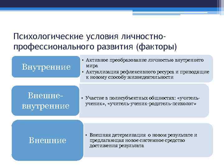 Психологические условия личностнопрофессионального развития (факторы) Внутренние • Активное преобразование личностью внутреннего мира • Актуализация