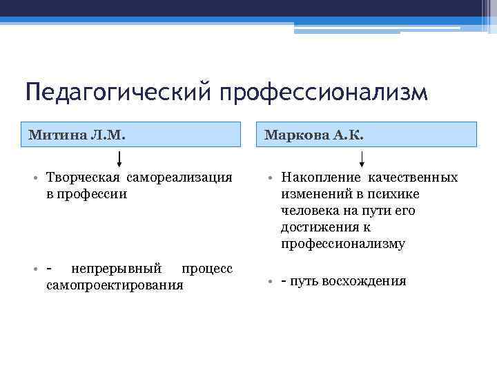 Педагогический профессионализм Митина Л. М. • Творческая самореализация в профессии • - непрерывный процесс