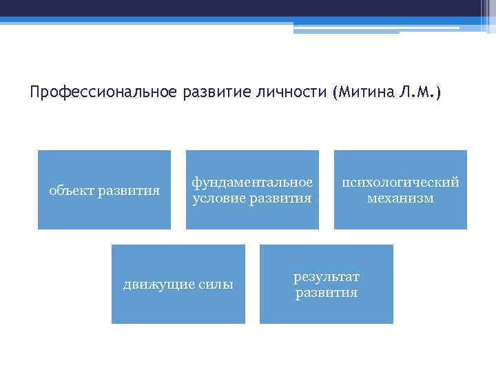 Профессиональное развитие личности (Митина Л. М. ) объект развития фундаментальное условие развития движущие силы
