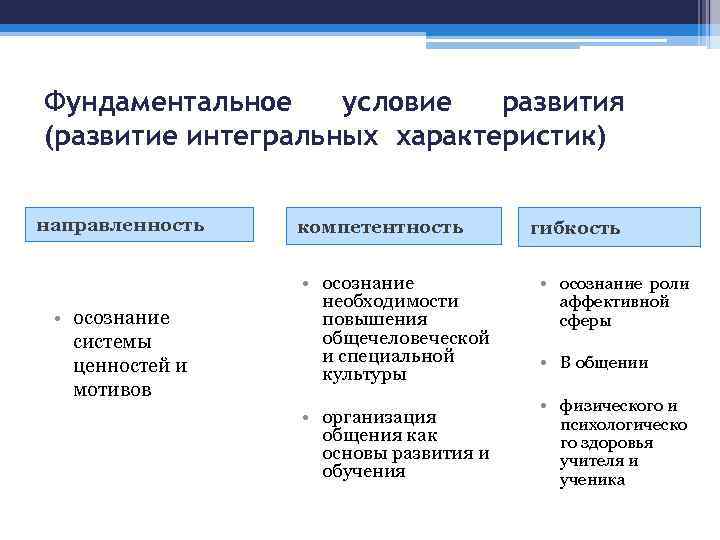 Фундаментальное условие развития (развитие интегральных характеристик) направленность • осознание системы ценностей и мотивов компетентность