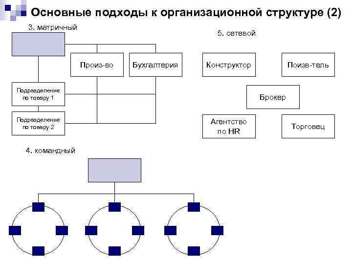  Основные подходы к организационной структуре (2) 3. матричный 5. сетевой Произ-во Бухгалтерия Конструктор