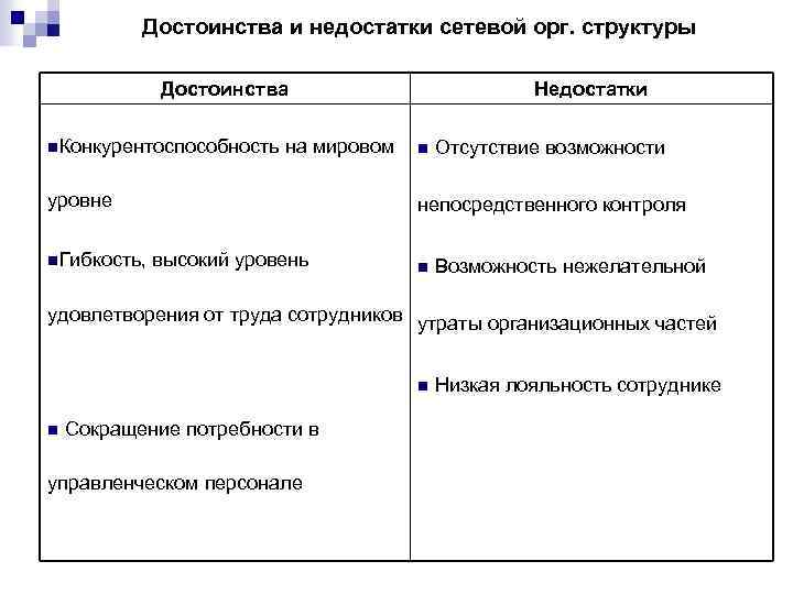  Достоинства и недостатки сетевой орг. структуры Достоинства Недостатки n. Конкурентоспособность на мировом n