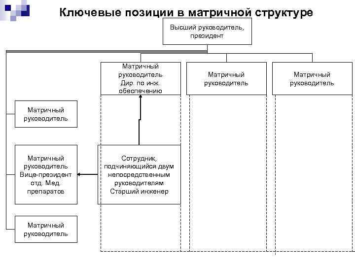  Ключевые позиции в матричной структуре Высший руководитель, президент Матричный руководитель Матричный Дир. по