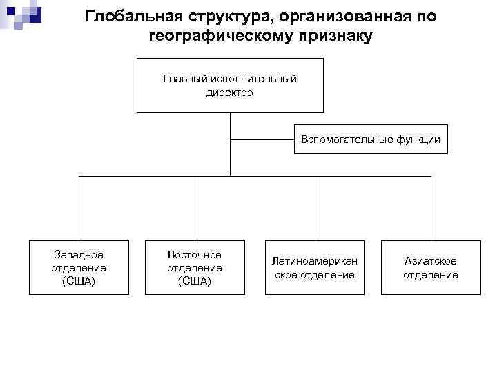  Глобальная структура, организованная по географическому признаку Главный исполнительный директор Вспомогательные функции Западное Восточное