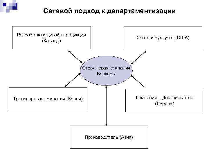  Сетевой подход к департаментизации Разработка и дизайн продукции Счета и бух. учет (США)