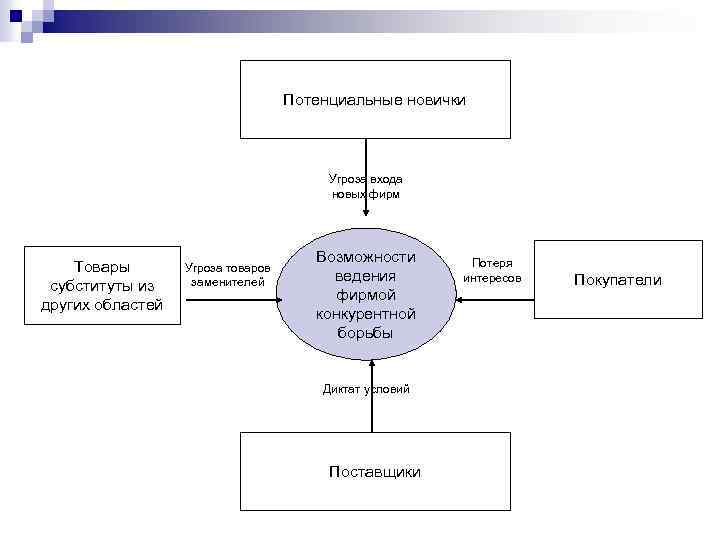  Потенциальные новички Угроза входа новых фирм Возможности Потеря Товары Угроза товаров заменителей ведения