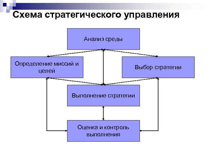 Определение миссии стратегического управления