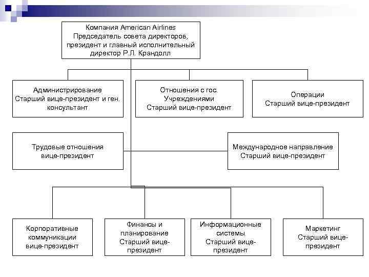  Компания American Airlines Председатель совета директоров, президент и главный исполнительный директор Р. Л.
