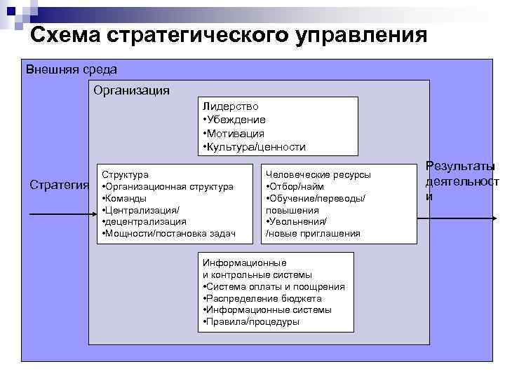 Схема стратегического управления Внешняя среда Организация Лидерство • Убеждение • Мотивация • Культура/ценности Результаты