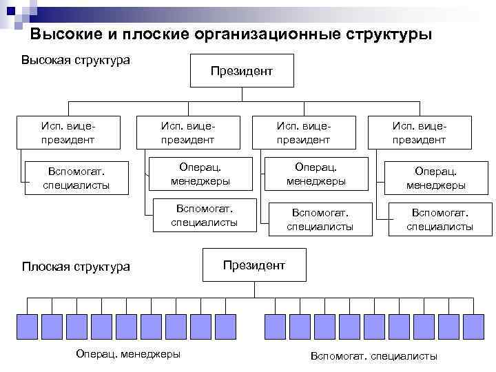 Плоская структура управления