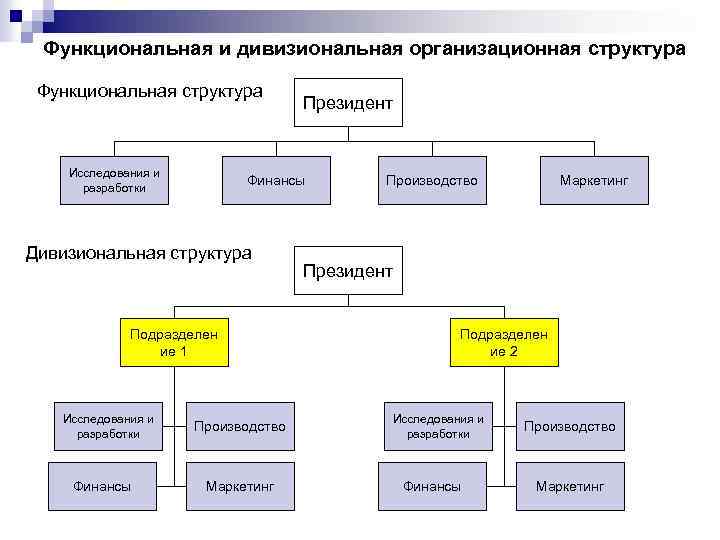 Отличие структуры. Функционально-дивизиональная организационная структура. Линейно-функциональная структура дивизиональная структура. Функциональная линейная дивизиональная структура. Функциональная организационная структура производства.