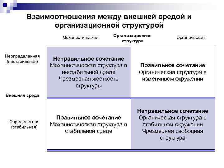  Взаимоотношения между внешней средой и организационной структурой Механистическая Организационная Органическая структура Неопределенная (нестабильная)