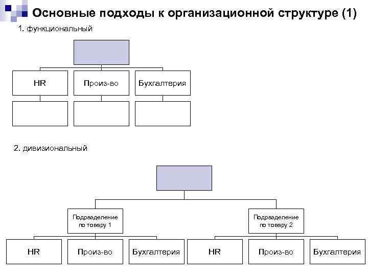  Основные подходы к организационной структуре (1) 1. функциональный HR Произ-во Бухгалтерия 2. дивизиональный