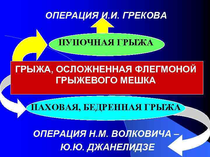 ОПЕРАЦИЯ И. И. ГРЕКОВА ПУПОЧНАЯ ГРЫЖА, ОСЛОЖНЕННАЯ ФЛЕГМОНОЙ ГРЫЖЕВОГО МЕШКА ПАХОВАЯ, БЕДРЕННАЯ ГРЫЖА ОПЕРАЦИЯ