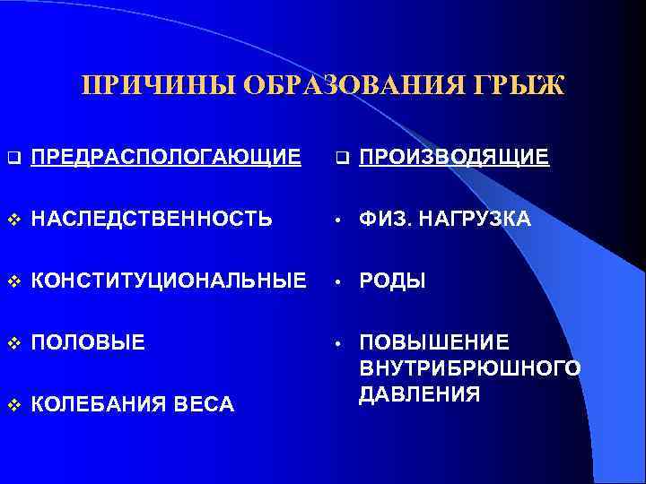 ПРИЧИНЫ ОБРАЗОВАНИЯ ГРЫЖ q ПРЕДРАСПОЛОГАЮЩИЕ q ПРОИЗВОДЯЩИЕ v НАСЛЕДСТВЕННОСТЬ • ФИЗ. НАГРУЗКА v КОНСТИТУЦИОНАЛЬНЫЕ