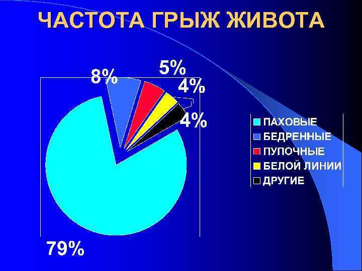 ЧАСТОТА ГРЫЖ ЖИВОТА 