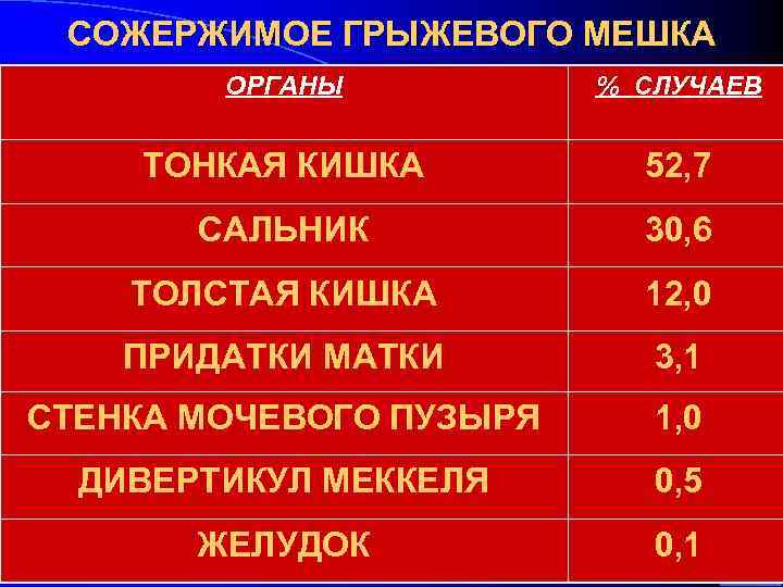 СОЖЕРЖИМОЕ ГРЫЖЕВОГО МЕШКА ОРГАНЫ % СЛУЧАЕВ ТОНКАЯ КИШКА 52, 7 САЛЬНИК 30, 6 ТОЛСТАЯ