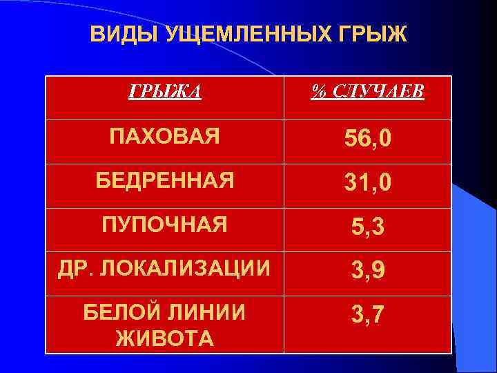 ВИДЫ УЩЕМЛЕННЫХ ГРЫЖА % СЛУЧАЕВ ПАХОВАЯ 56, 0 БЕДРЕННАЯ 31, 0 ПУПОЧНАЯ 5, 3