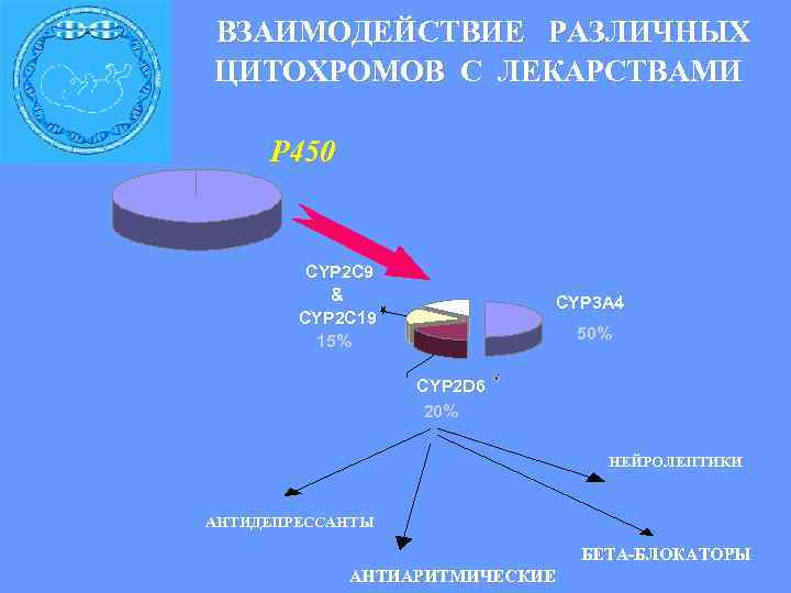 ВЗАИМОДЕЙСТВИЕ РАЗЛИЧНЫХ ЦИТОХРОМОВ С ЛЕКАРСТВАМИ P 450 CYP 2 C 9 & CYP 3