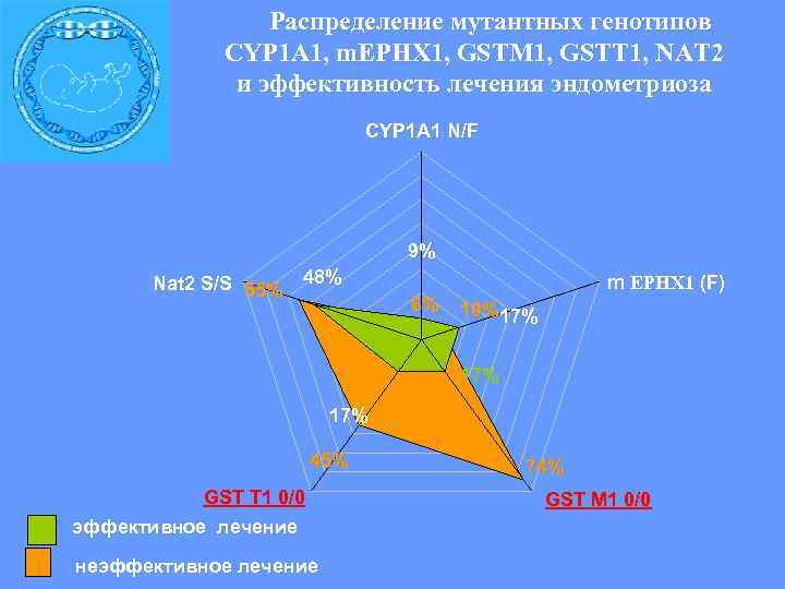  Распределение мутантных генотипов CYP 1 A 1, m. EPHX 1, GSTM 1, GSTT