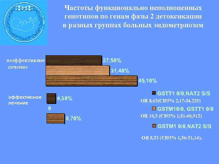  Частоты функционально неполноценных генотипов по генам фазы 2 детоксикации в разных группах больных