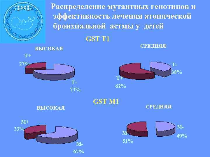  Распределение мутантных генотипов и эффективность лечения атопической бронхиальной астмы у детей GST T