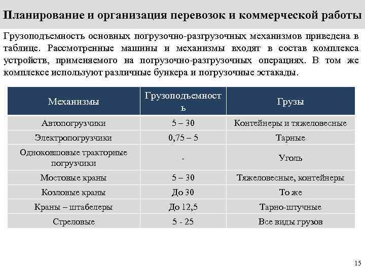 Планирование и организация перевозок и коммерческой работы Грузоподъемность основных погрузочно-разгрузочных механизмов приведена в таблице.
