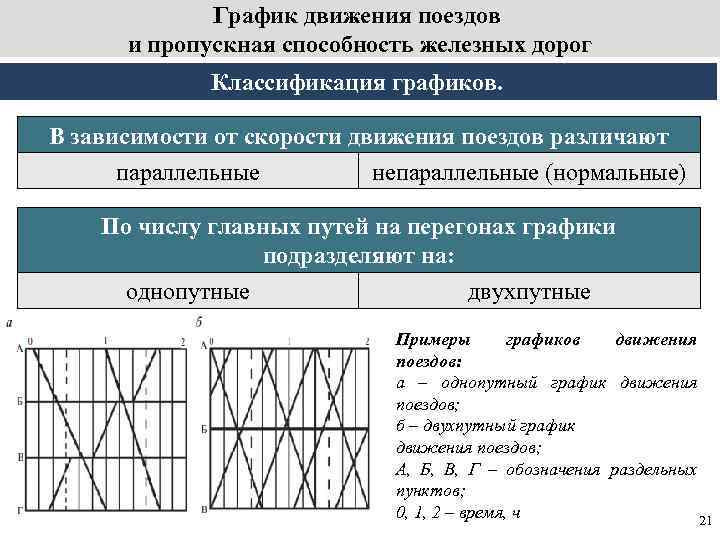 Классификация графика движения