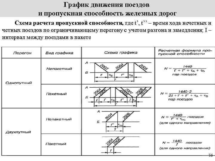 Размеры движения. Пропускная способность ЖД. Формула пропускной способности ЖД. Структурная схема графиков движения поездов. График движения поездов и пропускная способность железных дорог.