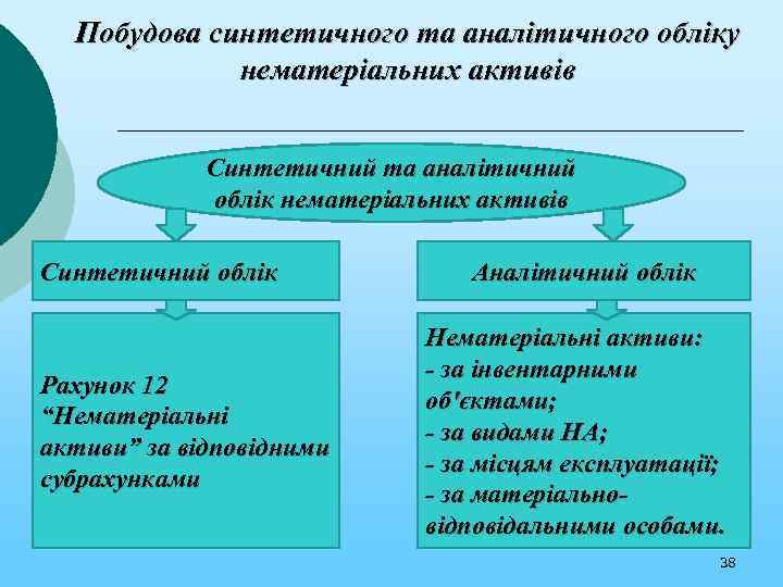 Побудова синтетичного та аналітичного обліку нематеріальних активів Синтетичний та аналітичний облік нематеріальних активів Синтетичний