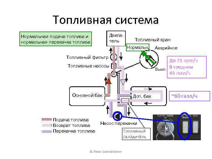Топливная система Двигатель Нормальная подача топлива и нормальная перекачка топлива Топливный кран Нормальн. Аварийное