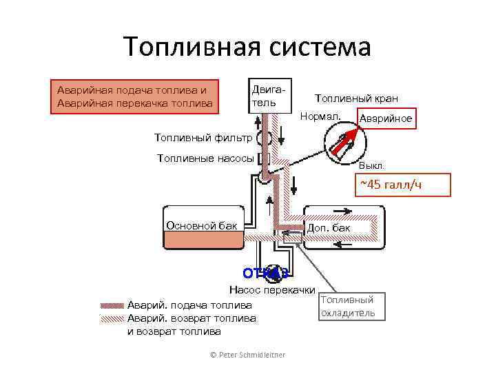 Топливная система Аварийная подача топлива и Аварийная перекачка топлива Двигатель Топливный кран Нормал. Аварийное