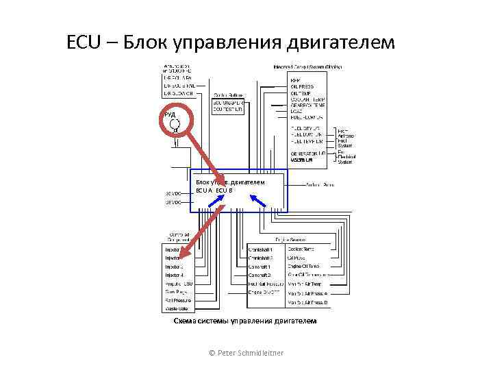 ECU – Блок управления двигателем РУД Блок управ. двигателем ECU A ECU B Схема