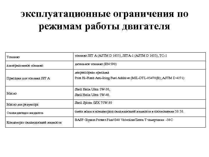 эксплуатационные ограничения по режимам работы двигателя Топливо топливо JET A (ASTМ D 1655), JETA-1