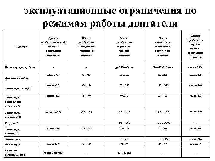 эксплуатационные ограничения по режимам работы двигателя Красная Желтая дуга/полоса= диапазон, эксплуатация нормальный эксплуатация критический