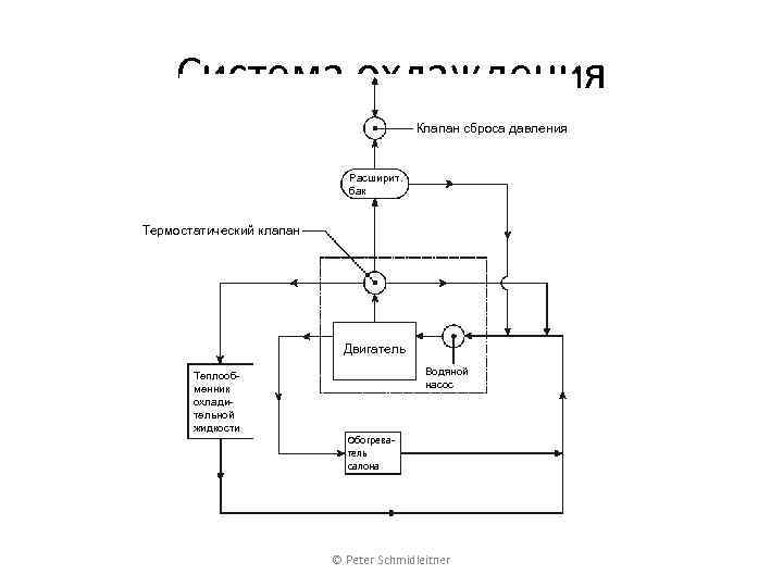 Система охлаждения Клапан сброса давления Расширит. бак Термостатический клапан Двигатель Теплообменник охладительной жидкости Водяной