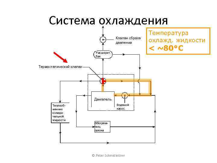 Система охлаждения Клапан сброса давления Расширит. бак Термостатический клапан Двигатель Теплообменник охладительной жидкости Водяной