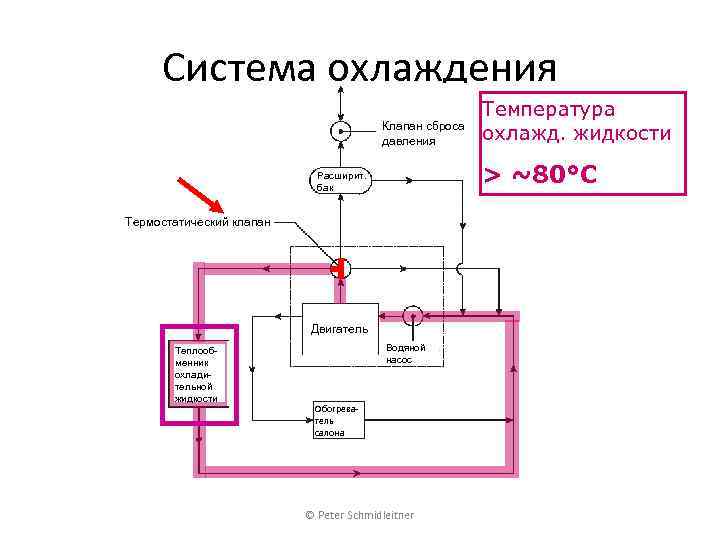 Система охлаждения Клапан сброса давления > ~80°C Расширит. бак Термостатический клапан Двигатель Теплообменник охладительной
